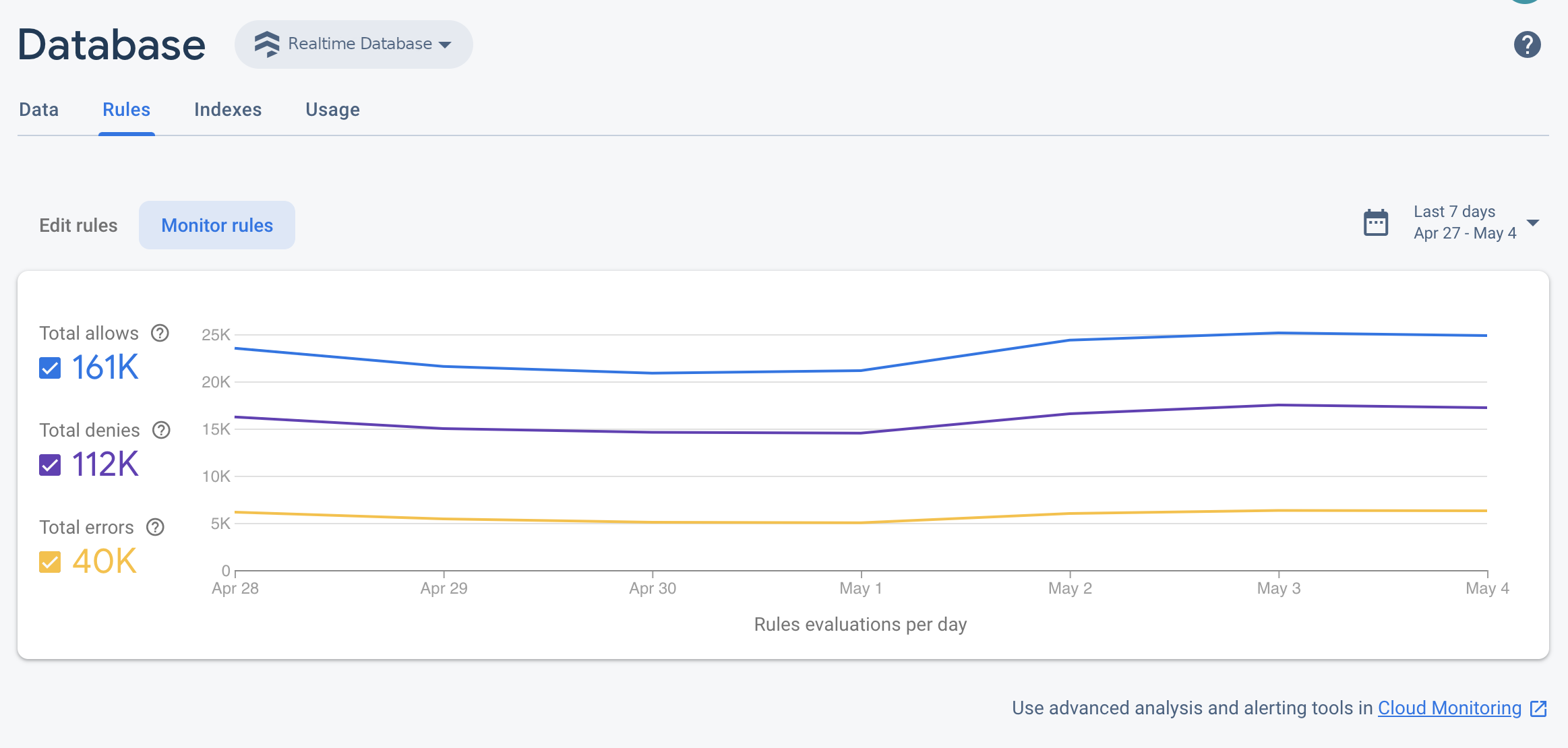 Firebase कंसोल में, रीयलटाइम डेटाबेस के इस्तेमाल से जुड़ा डैशबोर्ड.