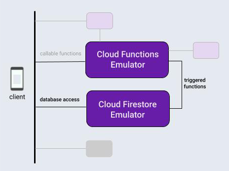 Interaktion zwischen Firebase-Datenbank und Funktionsemulatoren