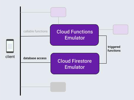 Interazione tra il database Firebase e gli emulatori di funzioni