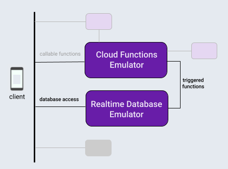 Firebase 数据库与 Functions 模拟器之间的交互