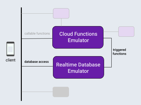 Interaksi antara emulator fungsi dan emulator database Firebase