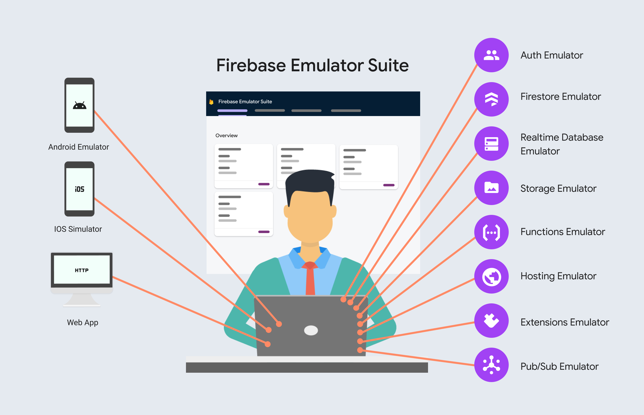 Agrega Firebase Emulator Suite a tus flujos de trabajo de desarrollo.