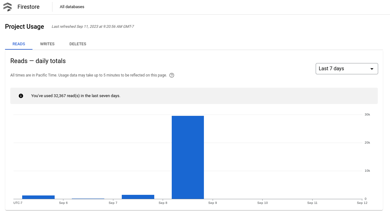 The Cloud Firestore project usage dashboard in the GCP Console.