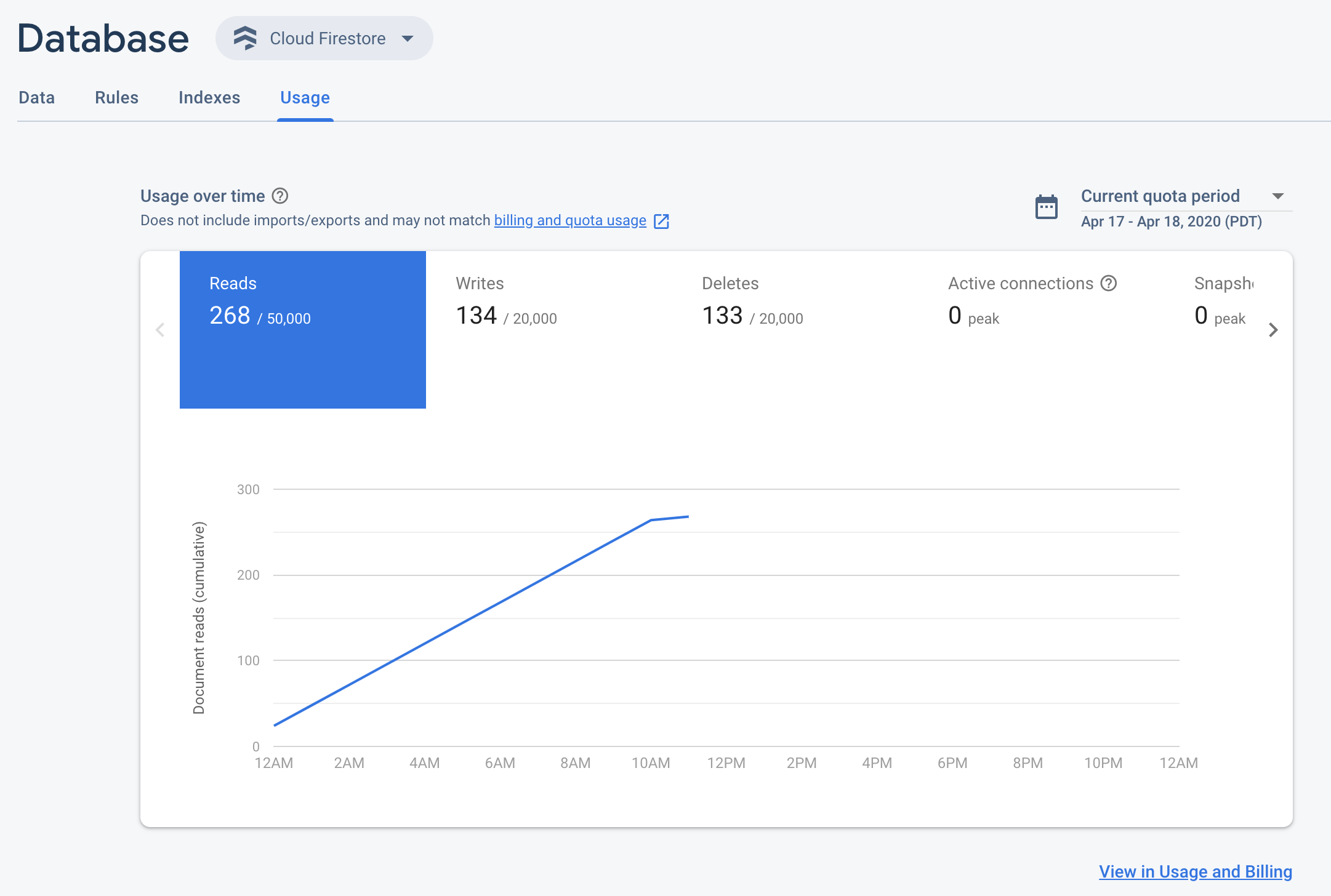 Trang tổng quan về mức sử dụng Cloud Firestore trong bảng điều khiển của Firebase.