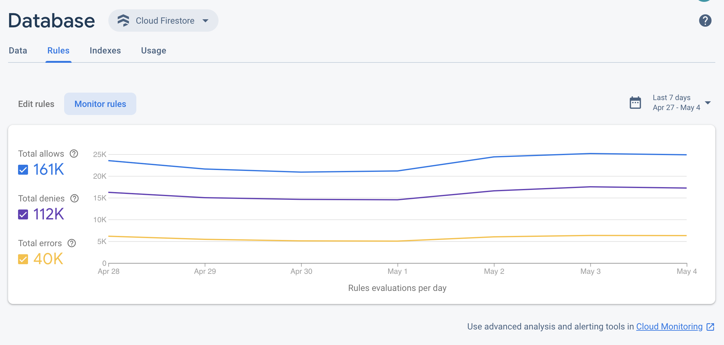 Dashboard di monitoraggio delle regole Cloud Firestore nella console Firebase.