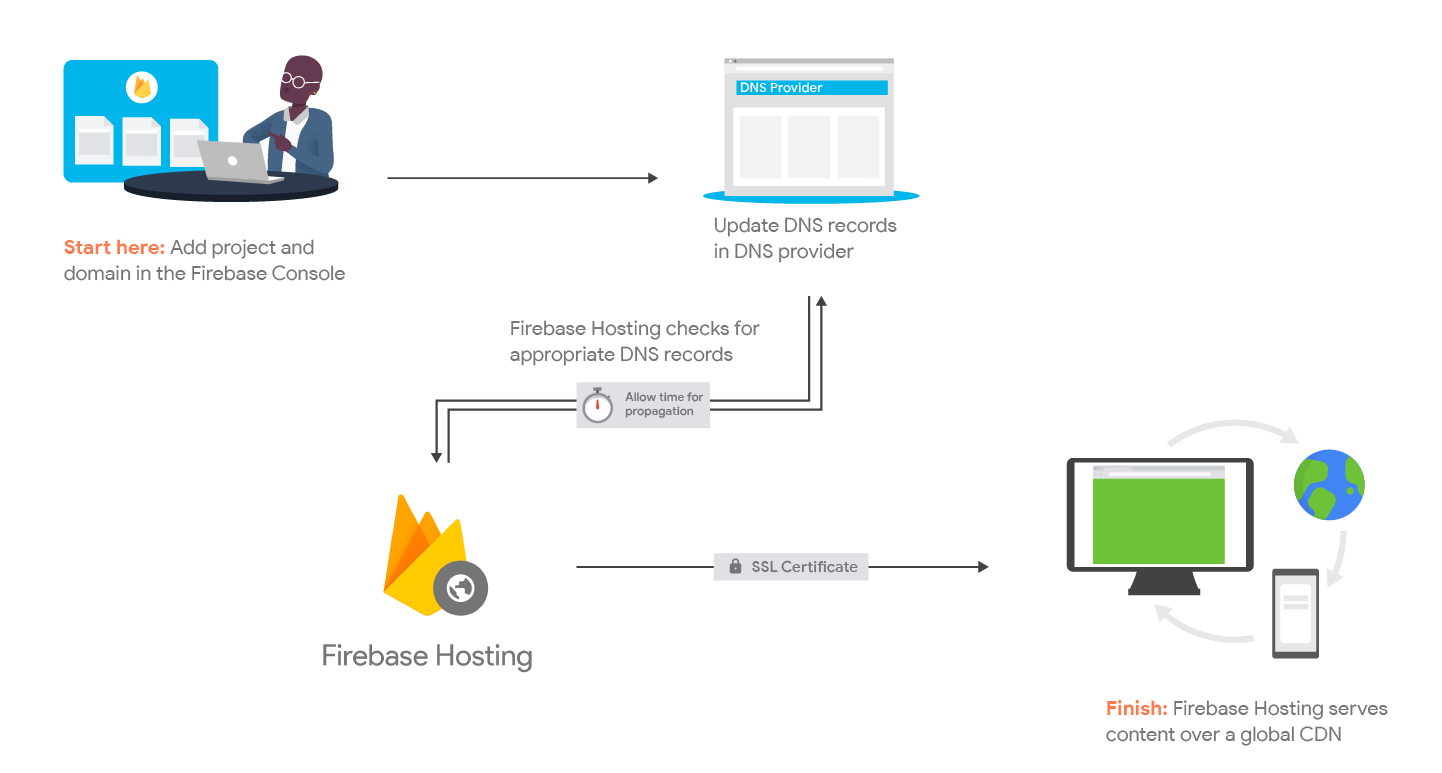 カスタム ドメインを接続する Firebase Documentation