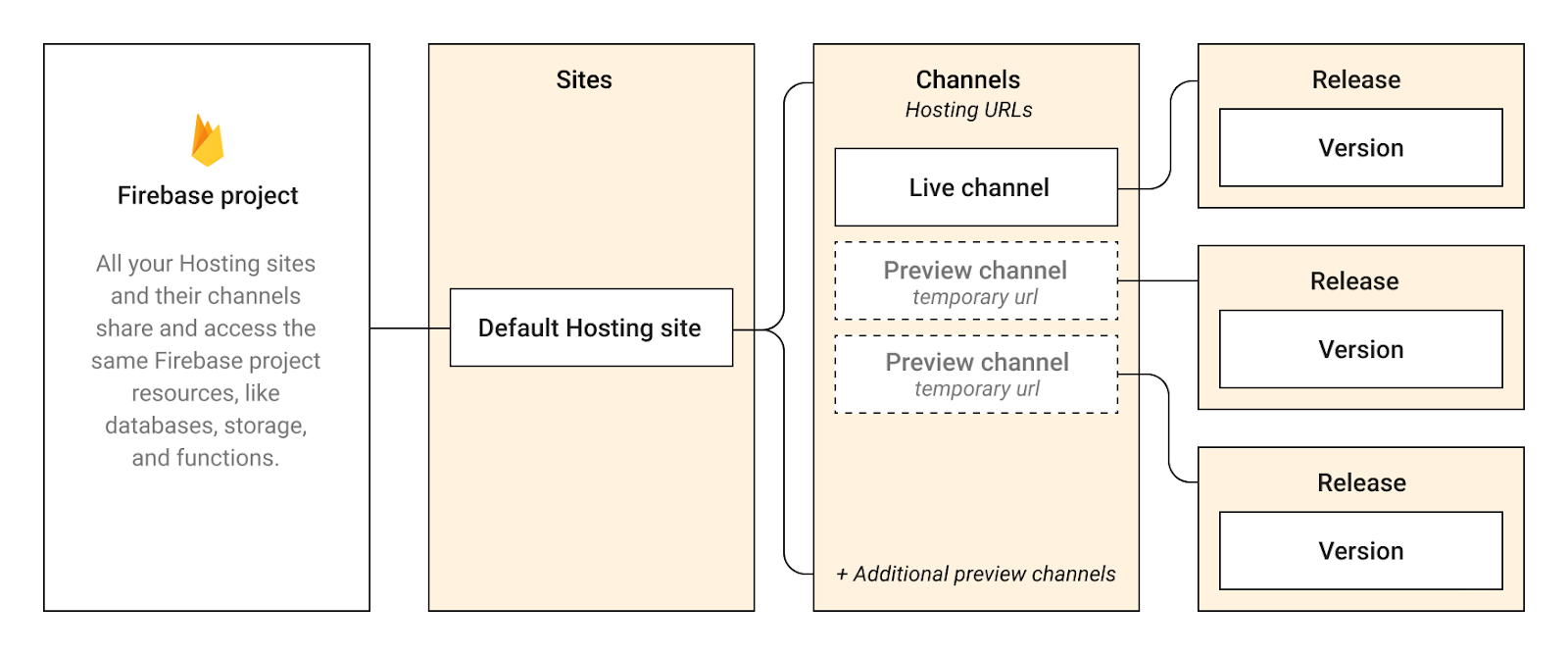 gambar hierarki Firebase Hosting