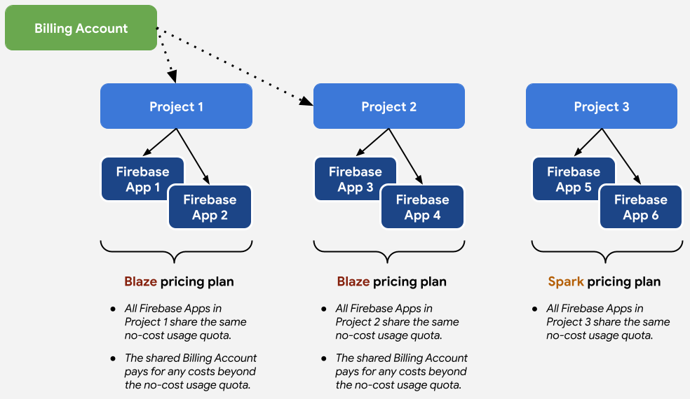 Relation entre les forfaits, les projets et les applications