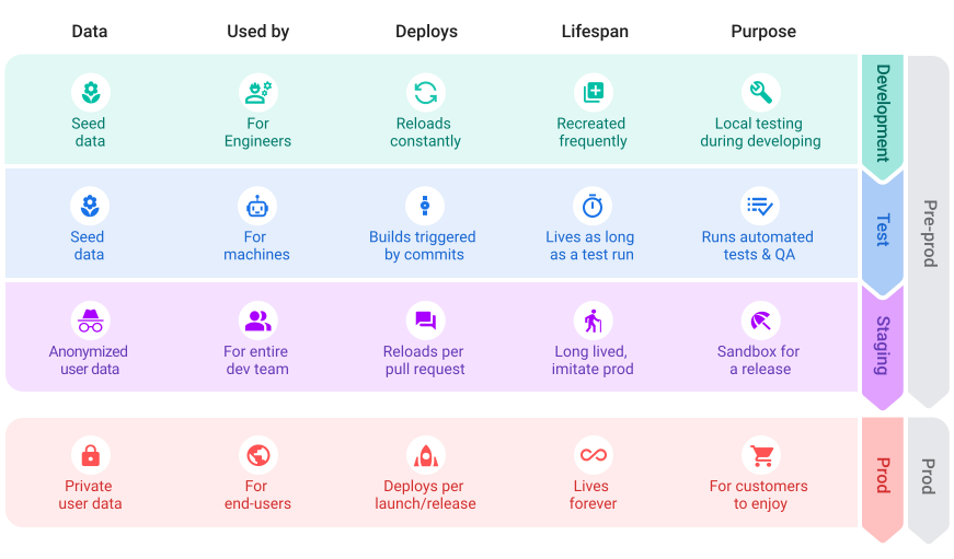 Diagram pokazujący środowiska, które zwykle składają się na potok wdrożeniowy, w tym środowisko programistyczne, testowe, kontroli jakości, przejściowe i ostatecznie produkcyjne