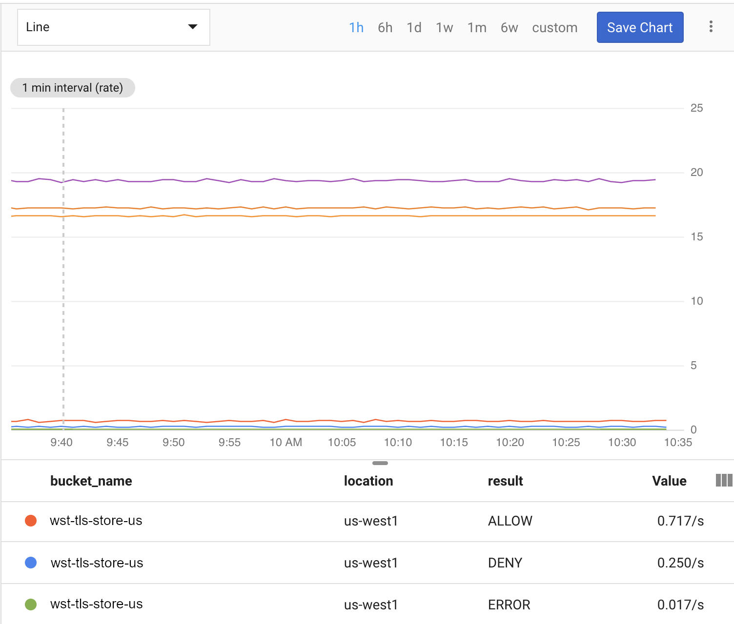 Cloud-Speichernutzung in einem Cloud Monitoring-Dashboard.