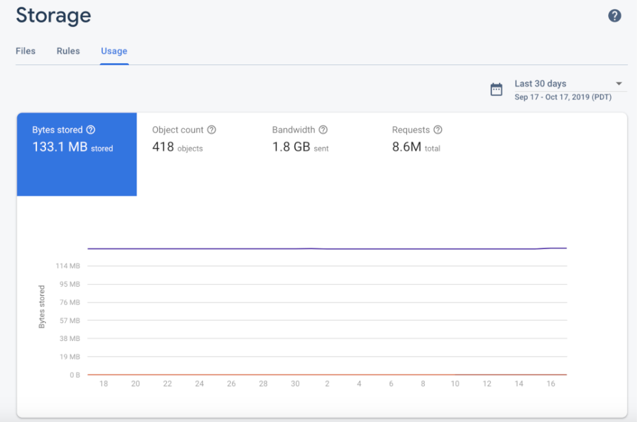 O painel de uso do Cloud Storage no console do Firebase.