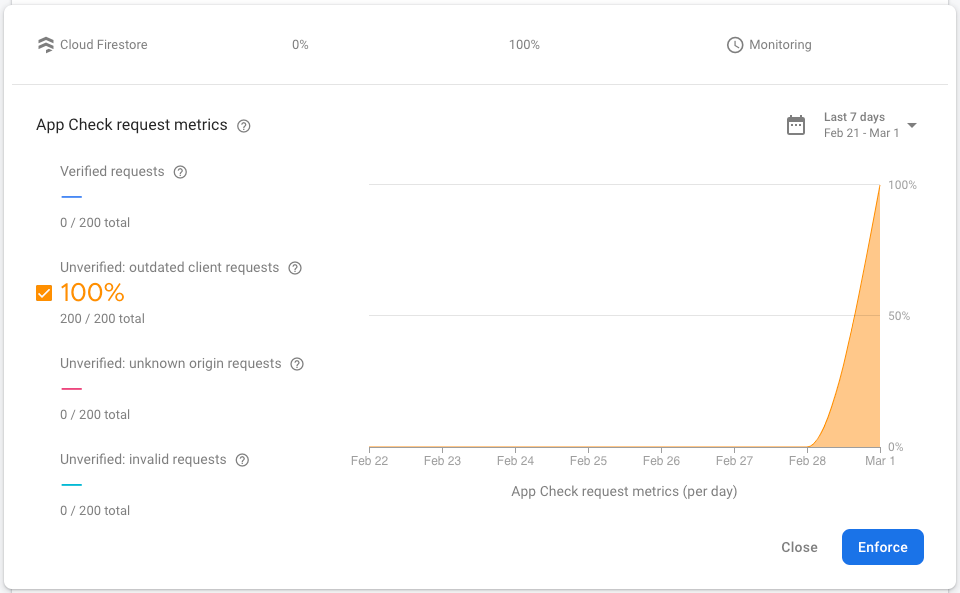 Painel do App Check mostrando 100% das solicitações de clientes não verificadas para o app.