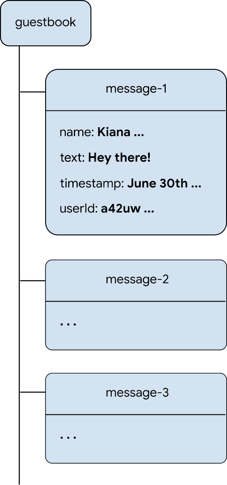 Grafik des Firestore-Datenmodells, die eine Gästebuchsammlung mit mehreren Nachrichtendokumenten zeigt