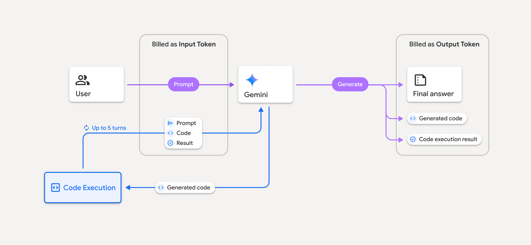 Diagram yang menunjukkan cara penagihan token saat model menggunakan eksekusi kode.