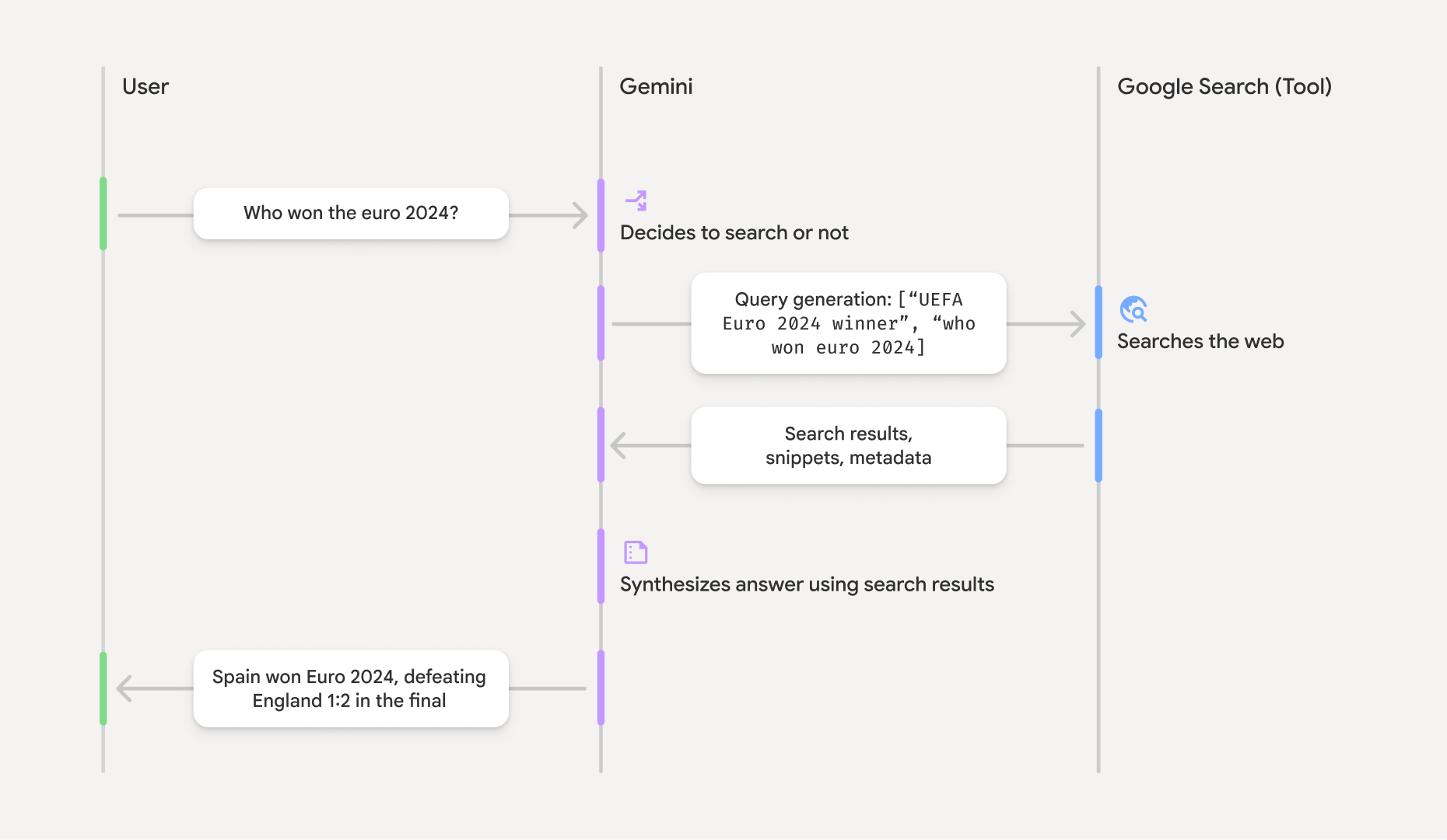 Google Arama ile temellendirmenin, modelin Google Arama ile etkileşim kurmasını nasıl içerdiğini gösteren şema