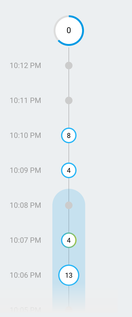 Un ejemplo del flujo en minutos.