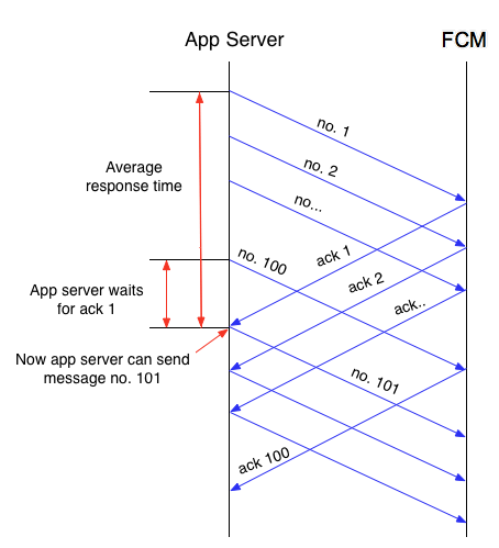 Diagrama detalhado do fluxo de controle entre o FCM e o servidor do app