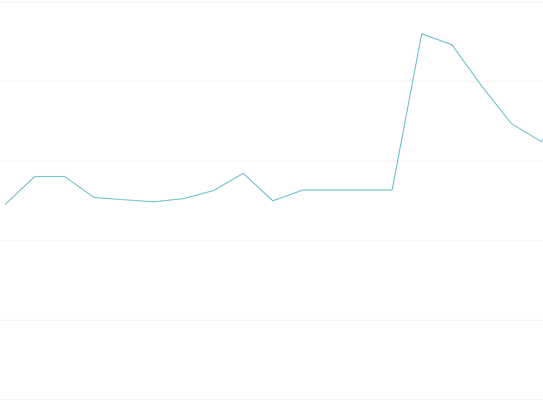 Un gráfico de líneas que muestra un pico abrupto.