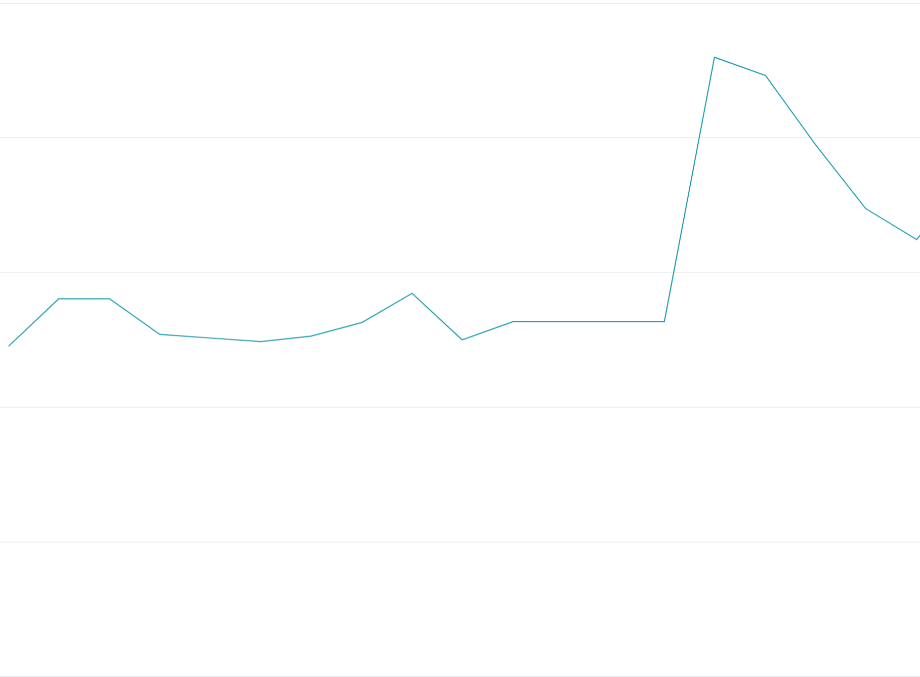 Ani bir yükselişi gösteren çizgi grafik.