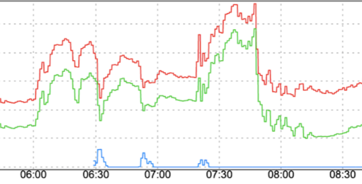 A line chart showing increasing spike patterns.