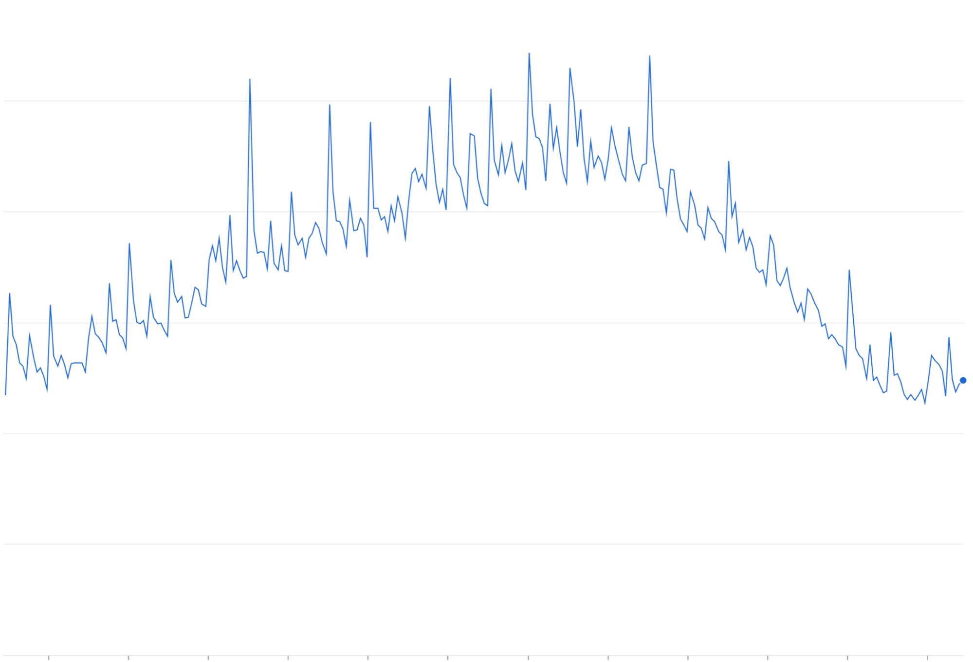 Un graphique linéaire montrant les tendances de pointe bi-horaires et quarts d'heure.