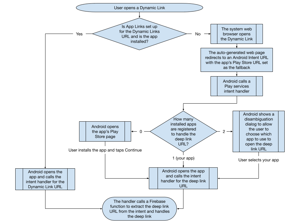 A flowchart detailing the integration between Dynamic Links and Android