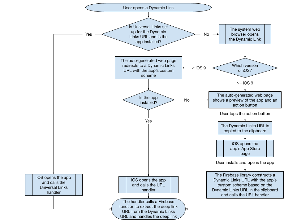 Un organigramme détaillant l'intégration entre Dynamic Links et iOS