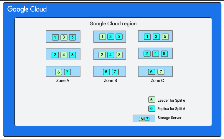 Division de la base de données Cloud Firestore