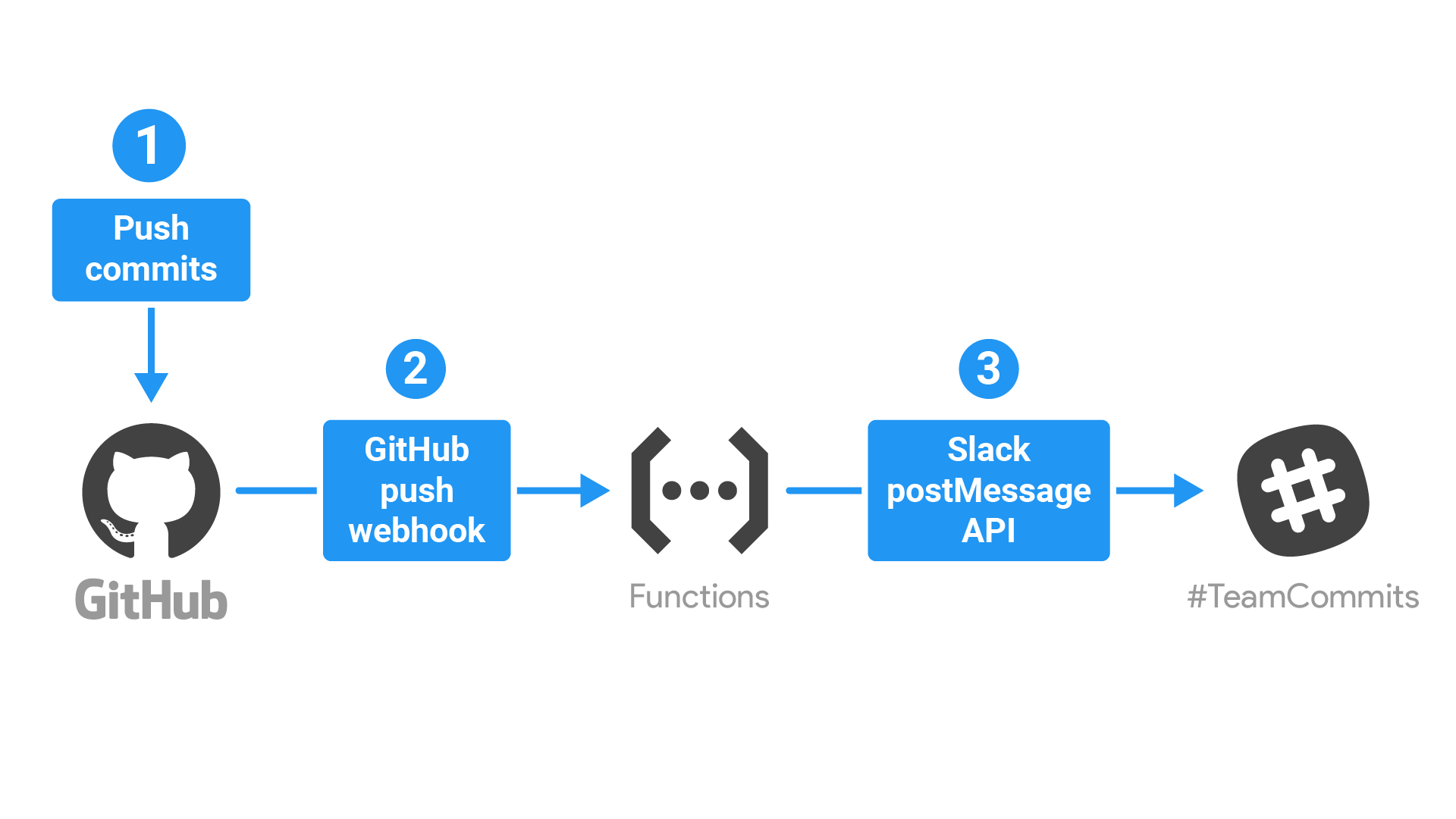 Schéma illustrant le flux de l&#39;application décrit ci-dessous