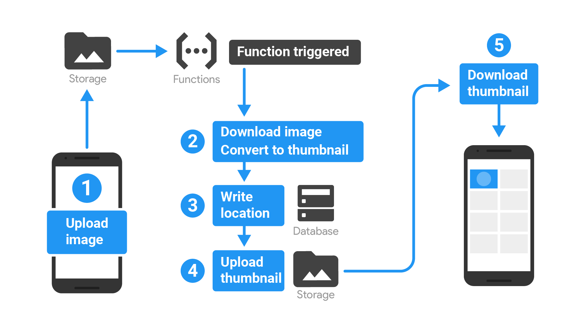 Diagram showing the app flow described below