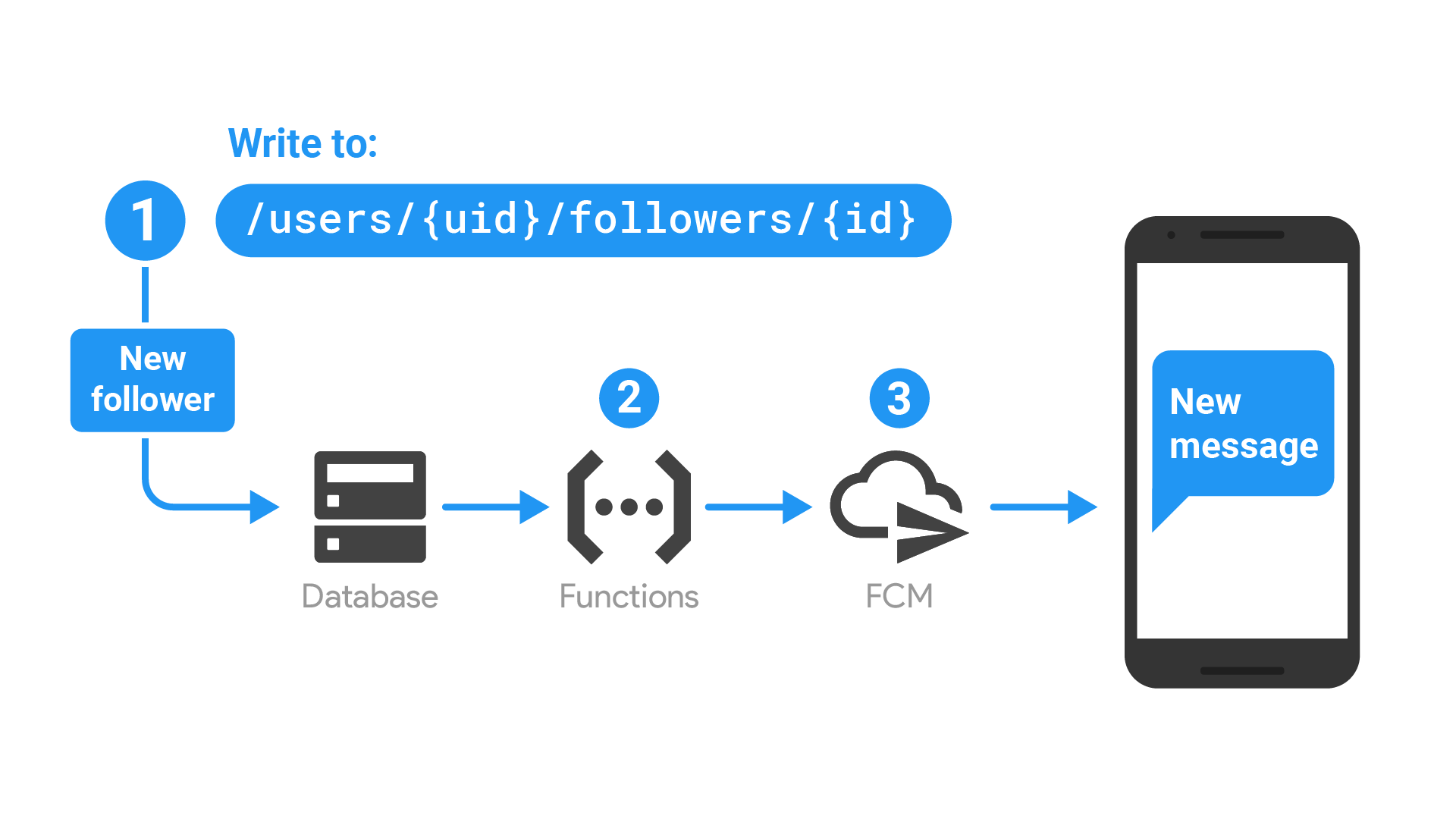 Schéma illustrant le flux de l&#39;application décrit ci-dessous