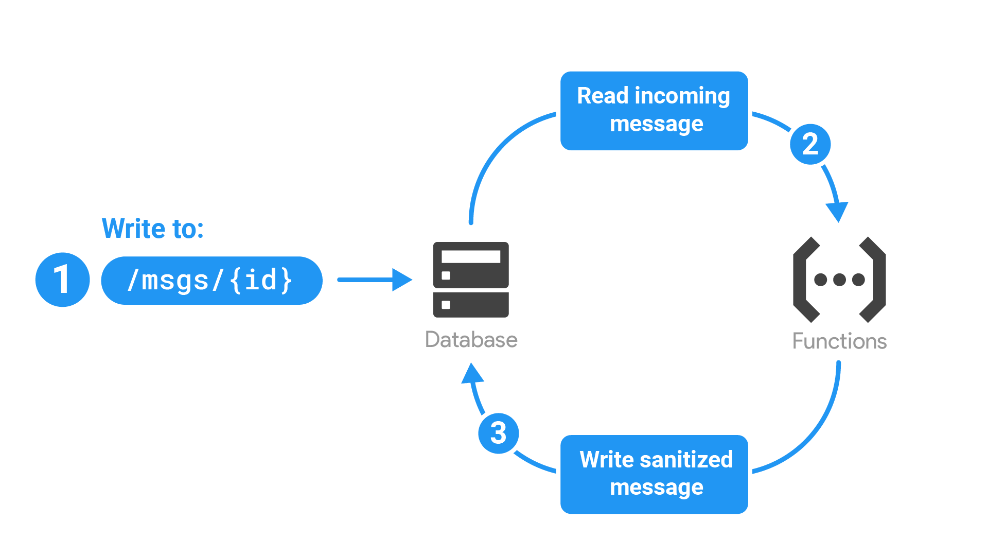 Diagramm, das den unten beschriebenen App-Ablauf zeigt