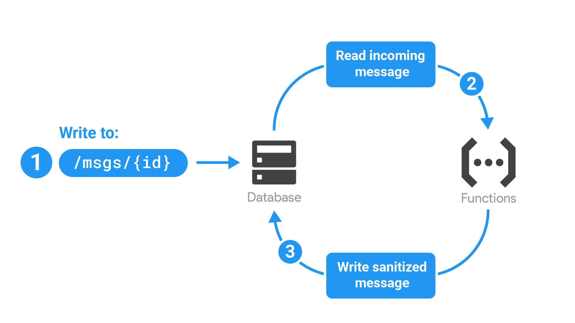 Schemat przedstawiający poniżej proces obsługi aplikacji