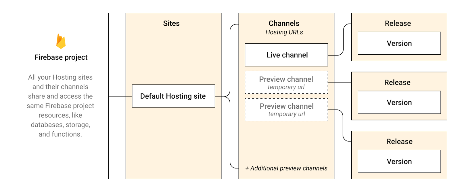 Firebase 호스팅 계층 구조 이미지