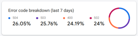 une image de la répartition du code d'erreur Firebase Performance Monitoring