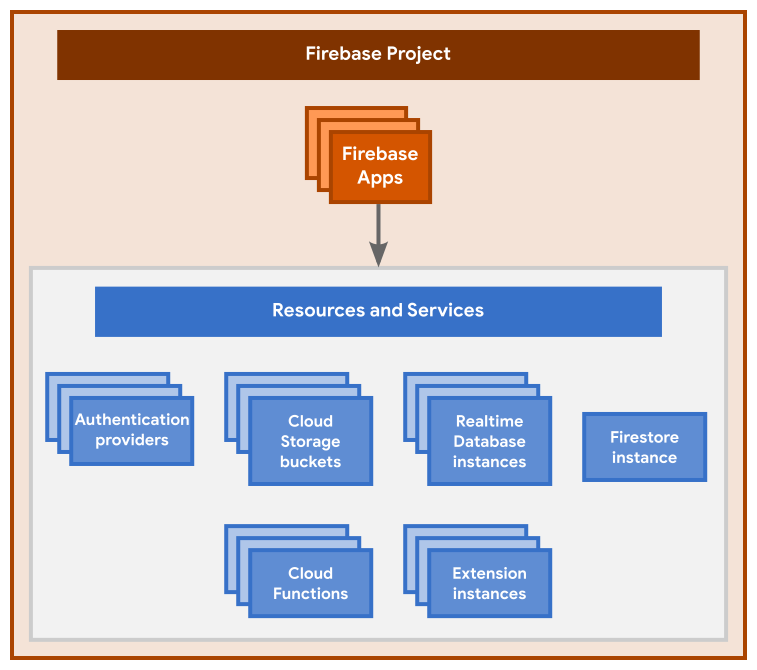 Firebase प्रोजेक्ट की बुनियादी हैरारकी दिखाने वाला डायग्राम. इसमें प्रोजेक्ट, रजिस्टर किए गए ऐप्लिकेशन, और प्रोजेक्ट के लिए उपलब्ध कराए गए संसाधन और सेवाएं शामिल हैं