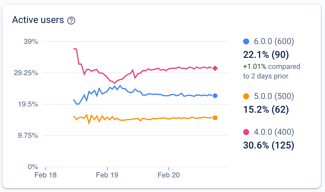 screenshot of an example _Active users_ chart from the <i>Release Monitoring</i> dashboard