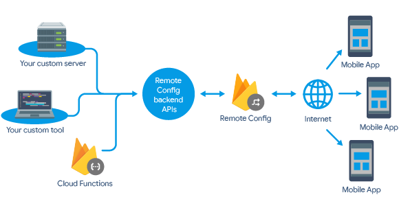 Diagram yang menunjukkan backend Remote Config yang berinteraksi dengan alat dan server kustom