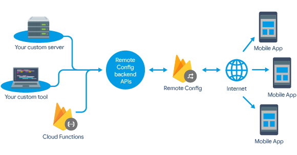 Diagram przedstawiający interakcję zaplecza Remote Config z niestandardowymi narzędziami i serwerami