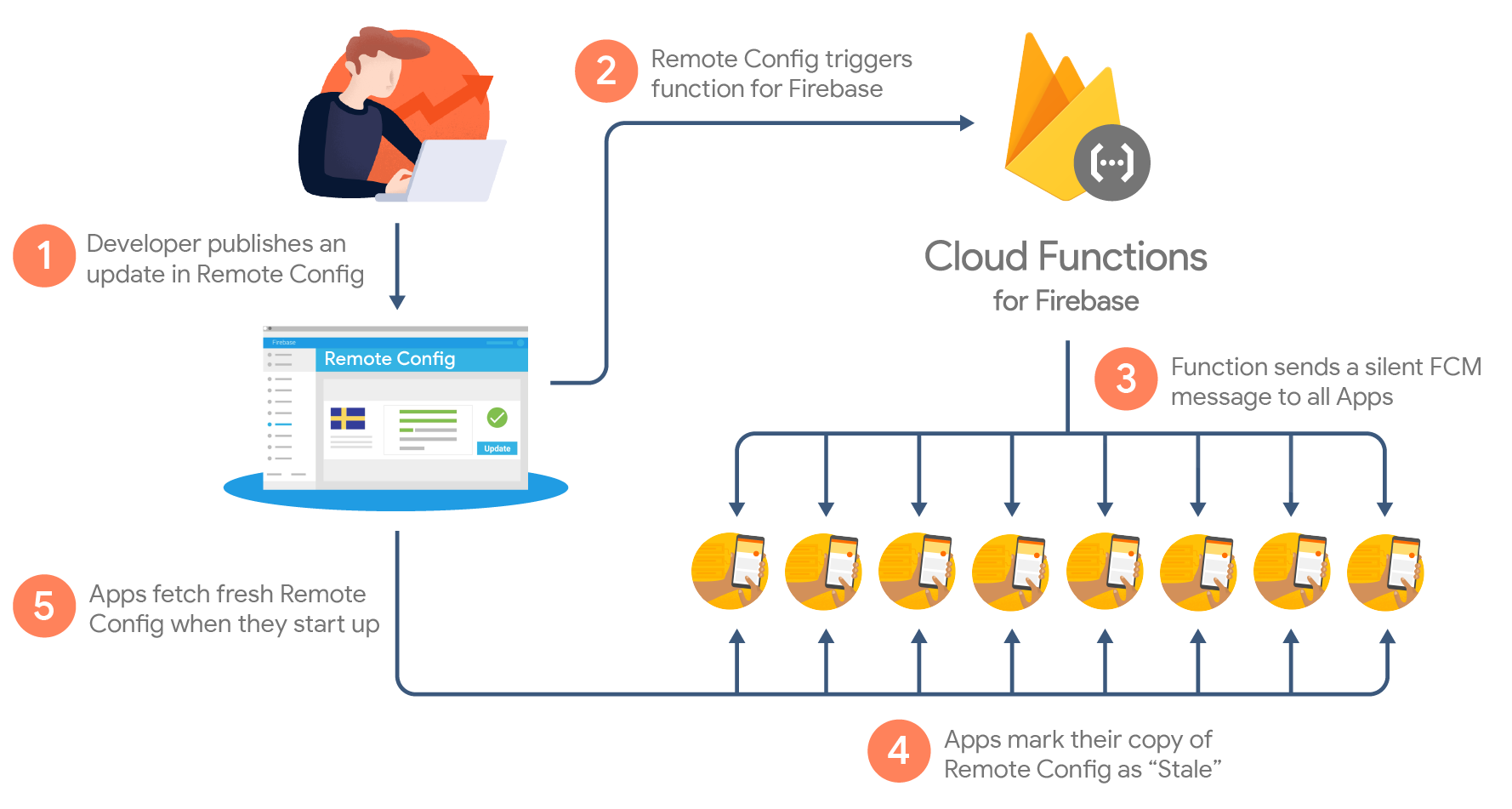 Diagram przedstawiający aktualizację zdalnej konfiguracji wyzwalającą alerty FCM za pośrednictwem Cloud Functions