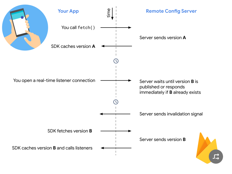 Flujo de trabajo de cliente-servidor de Remote Config en tiempo real