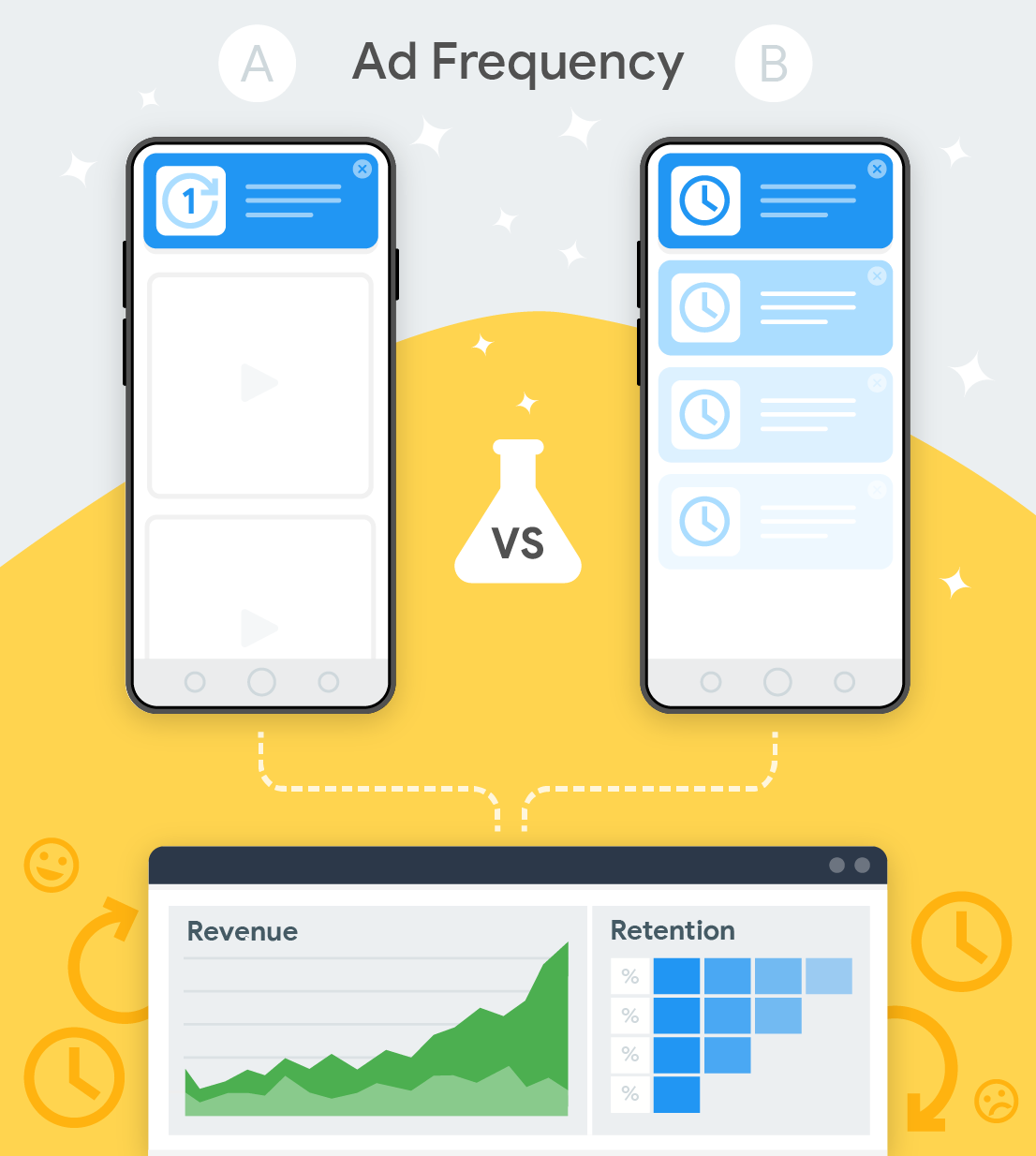 testing various ad frequencies and their impact on revenue and retention