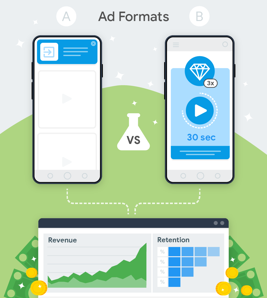 Probar dos formatos de anuncios y su impacto en los ingresos y la retención.