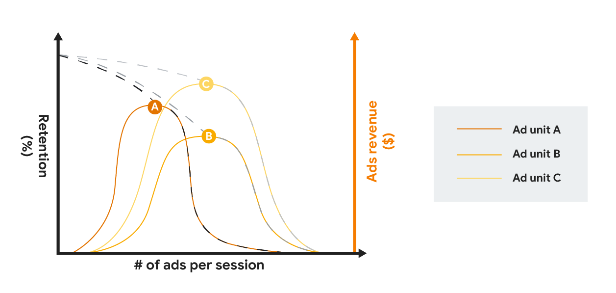 График, сравнивающий удержание и доход от рекламы различных форматов рекламы при увеличении частоты показа объявлений.