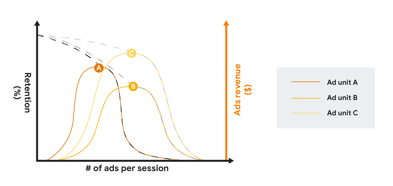 Graphique comparant la rétention et les revenus publicitaires de différents formats publicitaires avec une fréquence publicitaire croissante