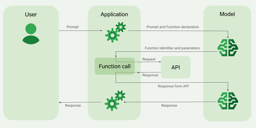 Diagramm, das zeigt, wie beim Aufrufen einer Funktion das Modell mit einer Funktion in Ihrer App interagiert